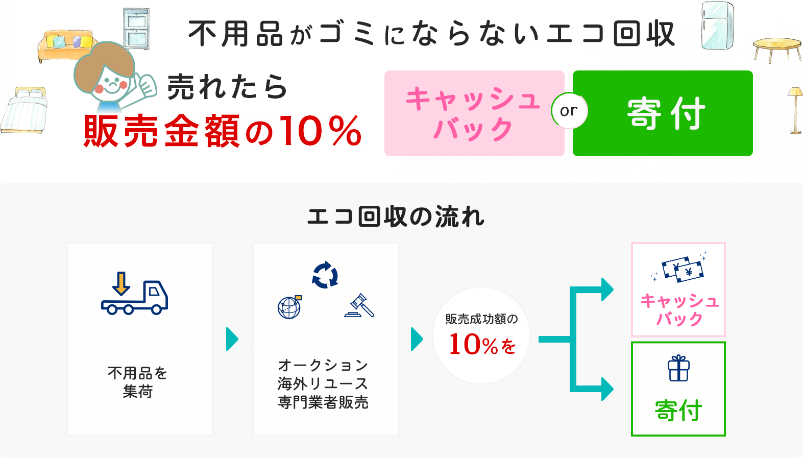 不用品回収の前にエコ回収　～あなたの「いらない」が、誰かの「ほしい」に～